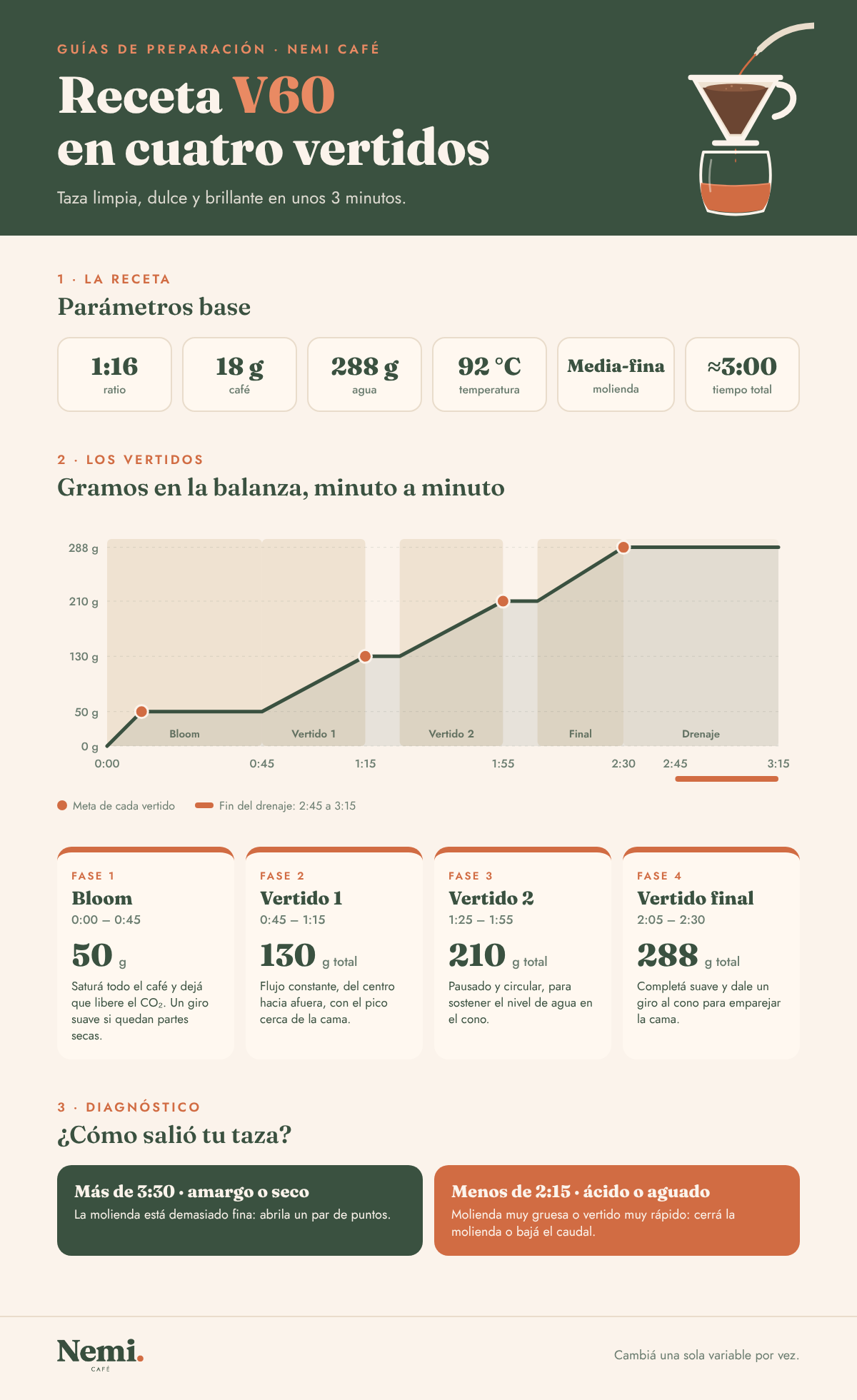 Infografía de la receta V60 de Nemi Café: 18 g de café, 288 g de agua a 92 °C, bloom de 50 g y vertidos hasta 130, 210 y 288 g